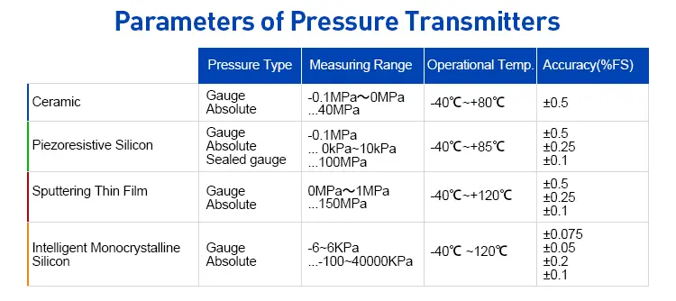 Pressure is everywhere in the human social environment, so pressure sensors naturally become the most commonly used sensors in industrial practice