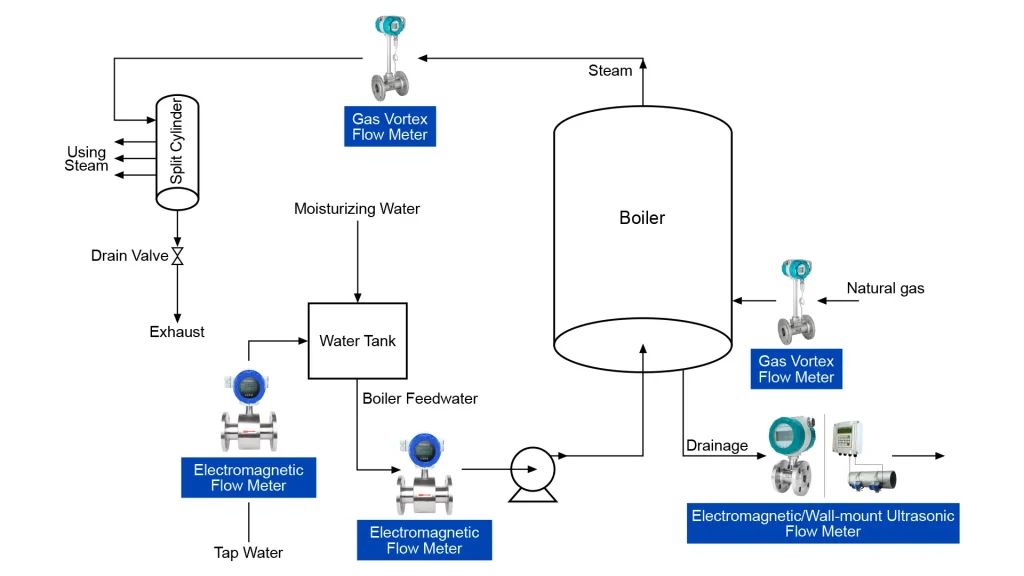 Flow Meters Used in Boiler Room Systems