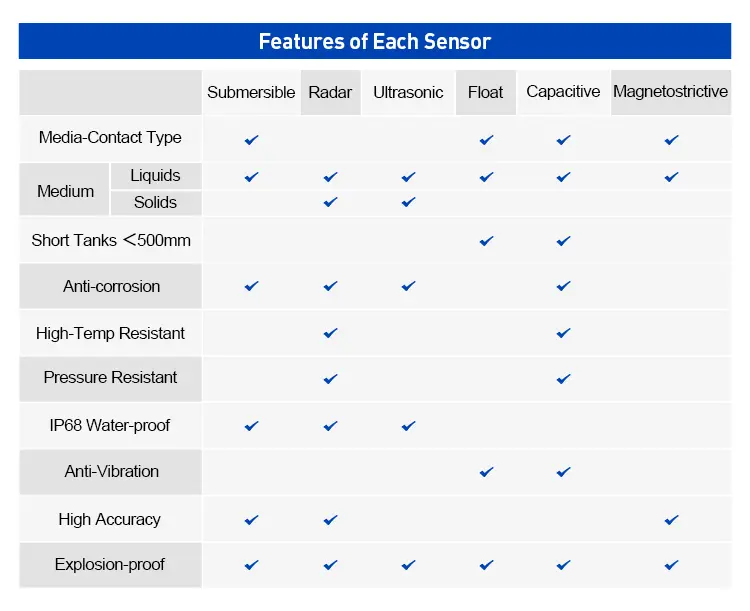 3.water level sensor with HART protocol
